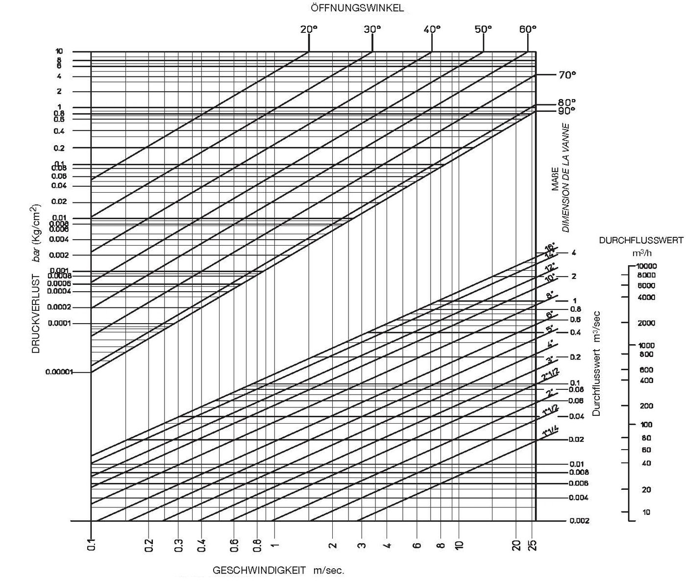 Druckverlust - Diagramm - Absperrklappen